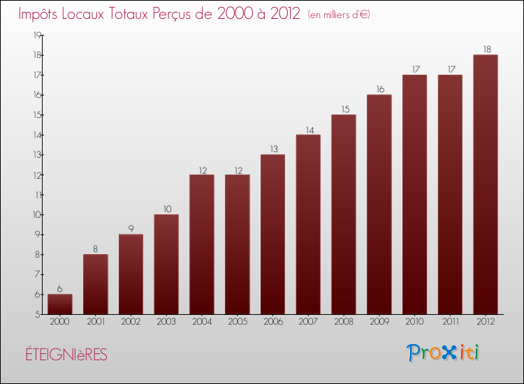 Evolution des Impôts Locaux pour la commune de ÉTEIGNIèRES de 2000 à 2012 Evolution des Impôts Locaux pour ÉTEIGNIèRES de 2000 à 2012