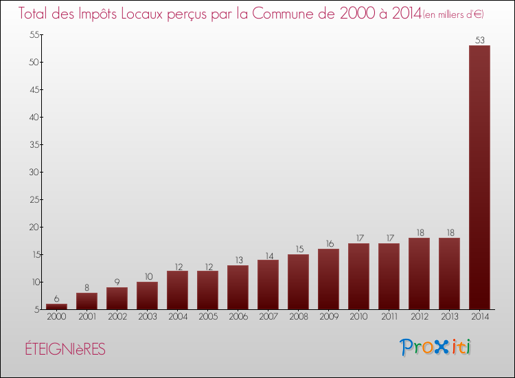 Evolution des Impôts Locaux pour la commune de ÉTEIGNIèRES de 2000 à 2014 Evolution des Impôts Locaux pour ÉTEIGNIèRES de 2000 à 2014