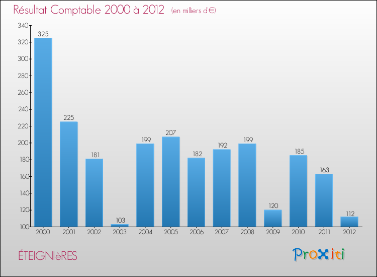 Evolution du résultat comptable pour la commune de ÉTEIGNIèRES de 2000 à 2012 Evolution du résultat comptable pour ÉTEIGNIèRES de 2000 à 2012