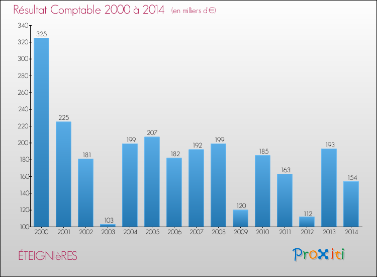 Evolution du résultat comptable pour la commune de ÉTEIGNIèRES de 2000 à 2014 Evolution du résultat comptable pour ÉTEIGNIèRES de 2000 à 2014