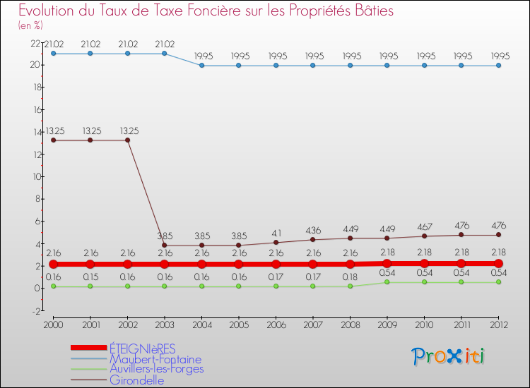 Evolution du taux de la taxe foncière sur le bati pour ÉTEIGNIèRES et les communes proches de 2000 à 2012 Comparaison des taux de taxe foncière sur le bati pour ÉTEIGNIèRES et les communes voisines de 2000 à 2012