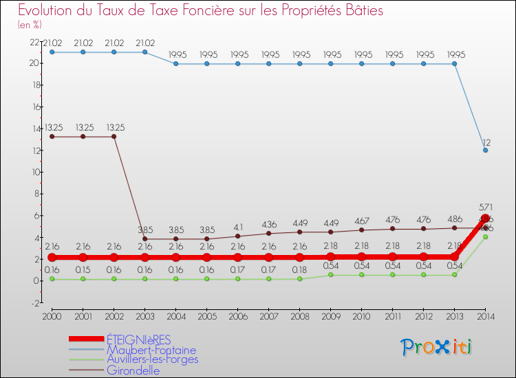 Evolution du taux de la taxe foncière sur le bati pour ÉTEIGNIèRES et les communes proches de 2000 à 2014 Comparaison des taux de taxe foncière sur le bati pour ÉTEIGNIèRES et les communes voisines de 2000 à 2014