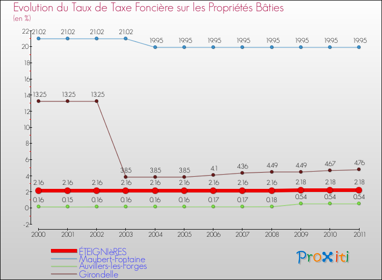 Evolution du taux de la taxe foncière sur le bati pour ÉTEIGNIèRES et les communes proches Comparaison des taux de taxe foncière sur le bati pour ÉTEIGNIèRES et les communes voisines