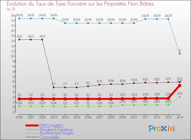 Evolution du taux de la taxe foncière sur les immeubles et terrains non batis pour ÉTEIGNIèRES et les communes proches de 2000 à 2014 Comparaison des taux de la taxe foncière sur les immeubles et terrains non batis pour ÉTEIGNIèRES et les communes voisines de 2000 à 2014