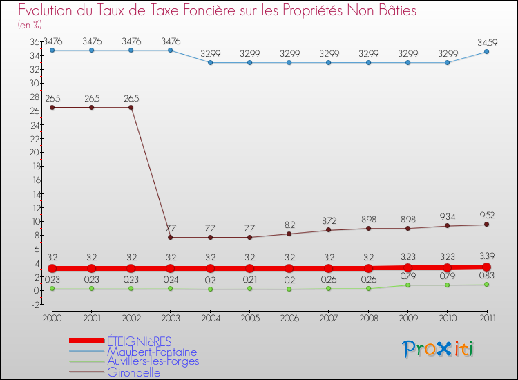 Evolution du taux de la taxe foncière sur les immeubles et terrains non batis pour ÉTEIGNIèRES et les communes proches Comparaison des taux de la taxe foncière sur les immeubles et terrains non batis pour ÉTEIGNIèRES et les communes voisines