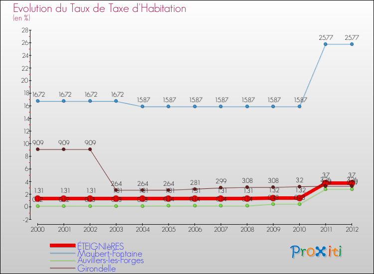 Evolution du taux de la taxe d'habitation pour ÉTEIGNIèRES et les communes proches Comparaison des taux de la taxe d'habitation pour ÉTEIGNIèRES et les communes voisines