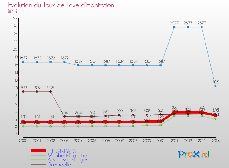Evolution du taux de la taxe d'habitation pour ÉTEIGNIèRES et les communes proches de 2000 à 2014 Comparaison des taux de la taxe d'habitation pour ÉTEIGNIèRES et les communes voisines de 2000 à 2014