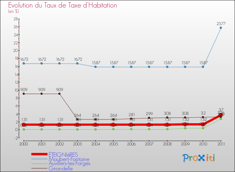 Evolution du taux de la taxe d'habitation pour ÉTEIGNIèRES et les communes proches Comparaison des taux de la taxe d'habitation pour ÉTEIGNIèRES et les communes voisines