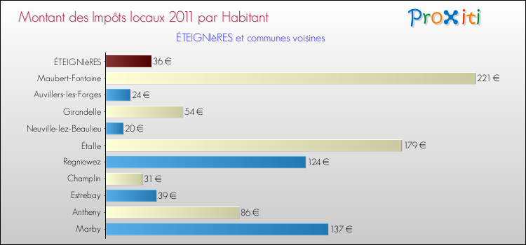 Montant des impôts locaux par Habitant pour ÉTEIGNIèRES et les communes proches Comparaison des impôts locaux par habitant pour ÉTEIGNIèRES et les communes voisines