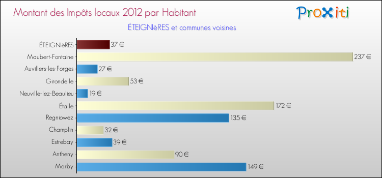 Montant des impôts locaux par Habitant pour ÉTEIGNIèRES et les communes proches Comparaison des impôts locaux par habitant pour ÉTEIGNIèRES et les communes voisines