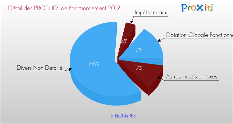 Décomposition du Budget de Fonctionnement 2012 de la commune de ÉTEIGNIèRES Budget de Fonctionnement 2012 pour la commune de ÉTEIGNIèRES