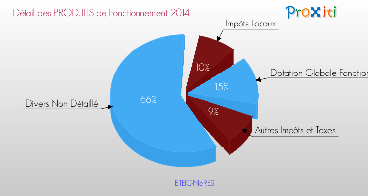 Décomposition du Budget de Fonctionnement 2014 de la commune de ÉTEIGNIèRES Budget de Fonctionnement 2014 pour la commune de ÉTEIGNIèRES