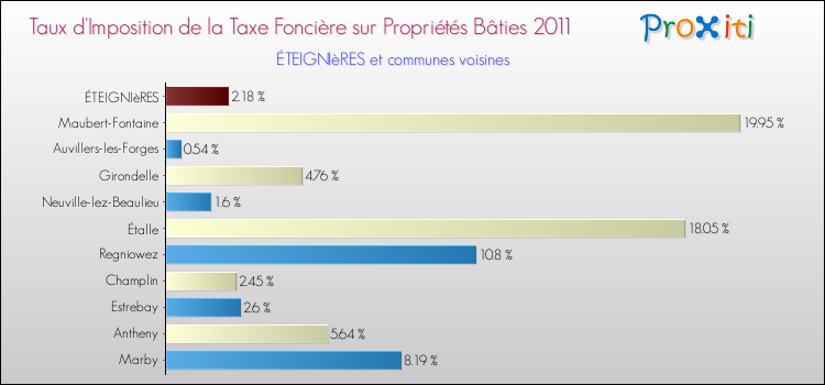 Taux d'imposition de la taxe foncière sur le bati 2011 pour ÉTEIGNIèRES et les communes proches Comparaison des taux d'imposition de la taxe foncière sur le bati 2011 pour ÉTEIGNIèRES et les communes voisines