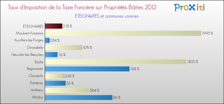 Taux d'imposition de la taxe foncière sur le bati 2012 pour ÉTEIGNIèRES et les communes proches Comparaison des taux d'imposition de la taxe foncière sur le bati 2012 pour ÉTEIGNIèRES et les communes voisines