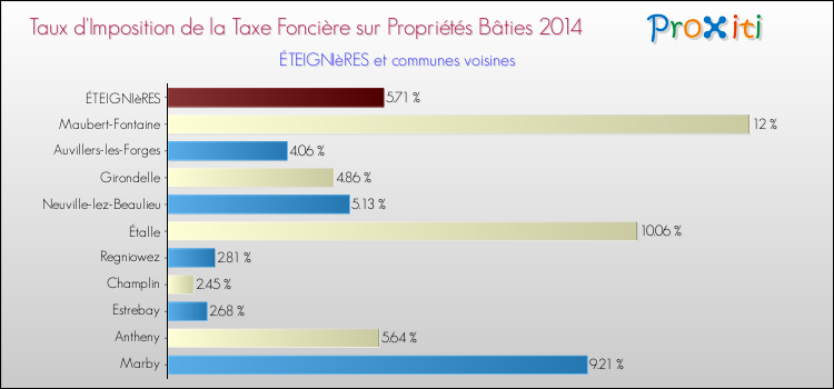 Taux d'imposition de la taxe foncière sur le bati 2014 pour ÉTEIGNIèRES et les communes proches Comparaison des taux d'imposition de la taxe foncière sur le bati 2014 pour ÉTEIGNIèRES et les communes voisines