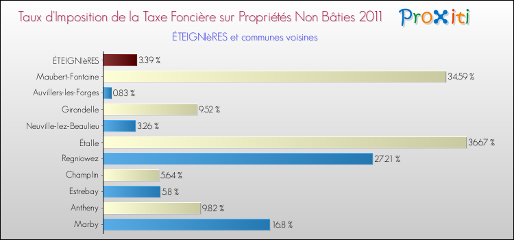 Taux d'imposition de la taxe foncière sur les immeubles et terrains non batis 2011 pour ÉTEIGNIèRES et les communes proches Comparaison des taux d'imposition de la taxe foncière sur les immeubles et terrains non batis 2011 pour ÉTEIGNIèRES et les communes voisines