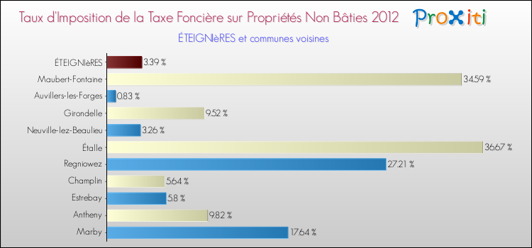 Taux d'imposition de la taxe foncière sur les immeubles et terrains non batis 2012 pour ÉTEIGNIèRES et les communes proches Comparaison des taux d'imposition de la taxe foncière sur les immeubles et terrains non batis 2012 pour ÉTEIGNIèRES et les communes voisines