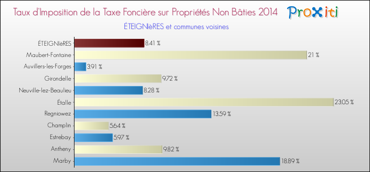 Taux d'imposition de la taxe foncière sur les immeubles et terrains non batis 2014 pour ÉTEIGNIèRES et les communes proches Comparaison des taux d'imposition de la taxe foncière sur les immeubles et terrains non batis 2014 pour ÉTEIGNIèRES et les communes voisines