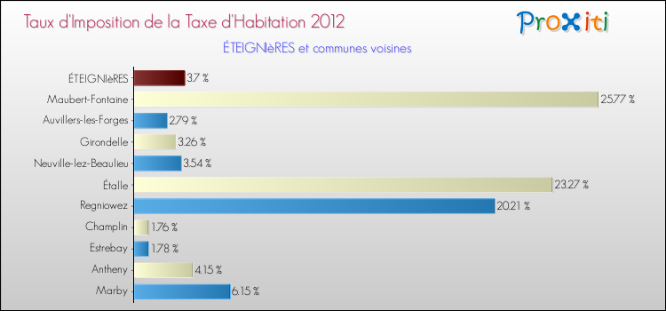 Taux d'imposition de la taxe d'habitation 2012 pour ÉTEIGNIèRES et les communes proches Comparaison des taux d'imposition de la taxe d'habitation 2012 pour ÉTEIGNIèRES et les communes voisines