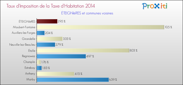 Taux d'imposition de la taxe d'habitation 2014 pour ÉTEIGNIèRES et les communes proches Comparaison des taux d'imposition de la taxe d'habitation 2014 pour ÉTEIGNIèRES et les communes voisines