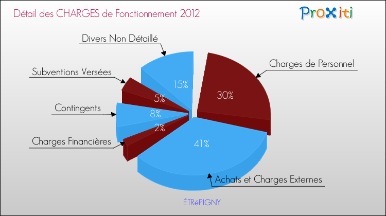 Décomposition des Charges de Fonctionnement 2012 de la commune de ÉTRéPIGNY Charges de Fonctionnement 2012 pour la commune de ÉTRéPIGNY