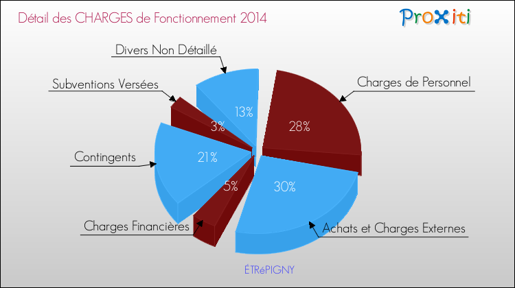 Décomposition des Charges de Fonctionnement 2014 de la commune de ÉTRéPIGNY Charges de Fonctionnement 2014 pour la commune de ÉTRéPIGNY
