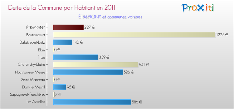 Dette par habitant de la commune en 2011 pour ÉTRéPIGNY et les communes proches Comparaison de la dette par habitant de la commune en 2011 pour ÉTRéPIGNY et les communes voisines