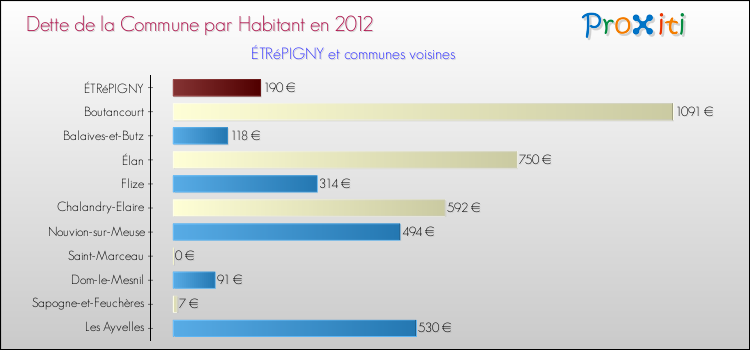 Dette par habitant de la commune en 2012 pour ÉTRéPIGNY et les communes proches Comparaison de la dette par habitant de la commune en 2012 pour ÉTRéPIGNY et les communes voisines
