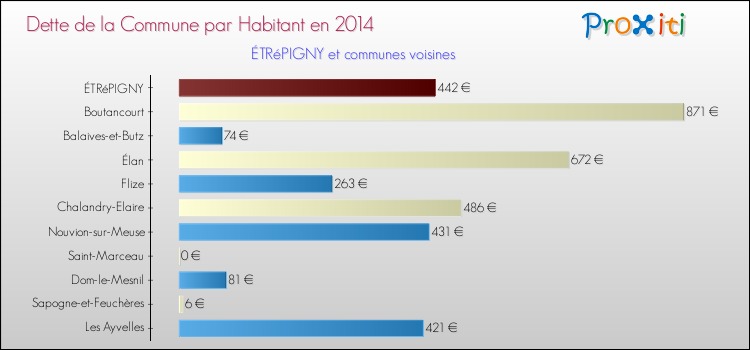 Dette par habitant de la commune en 2014 pour ÉTRéPIGNY et les communes proches Comparaison de la dette par habitant de la commune en 2014 pour ÉTRéPIGNY et les communes voisines