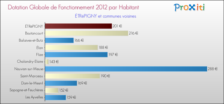 Montant des dotations globales de fonctionnement DGF par Habitant pour ÉTRéPIGNY et les communes proches Comparaison des des dotations globales de fonctionnement DGF par habitant pour ÉTRéPIGNY et les communes voisines