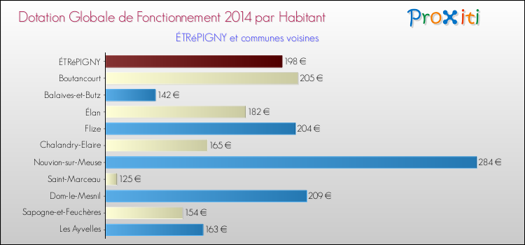 Montant des dotations globales de fonctionnement DGF par Habitant pour ÉTRéPIGNY et les communes proches en 2014. Comparaison des des dotations globales de fonctionnement DGF par habitant pour ÉTRéPIGNY et les communes voisines en 2014.