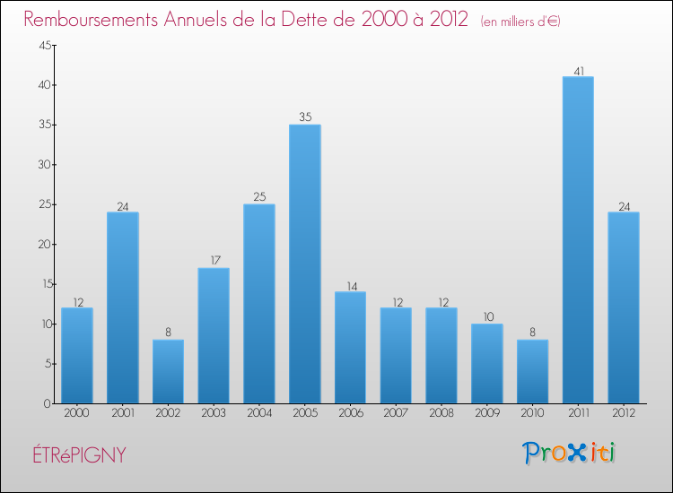 Evolution de l'annuité de la dette pour la commune de ÉTRéPIGNY de 2000 à 2012 Annuités de la dette pour ÉTRéPIGNY de 2000 à 2012