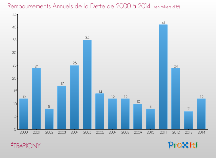 Evolution de l'annuité de la dette pour la commune de ÉTRéPIGNY de 2000 à 2014 Annuités de la dette pour ÉTRéPIGNY de 2000 à 2014