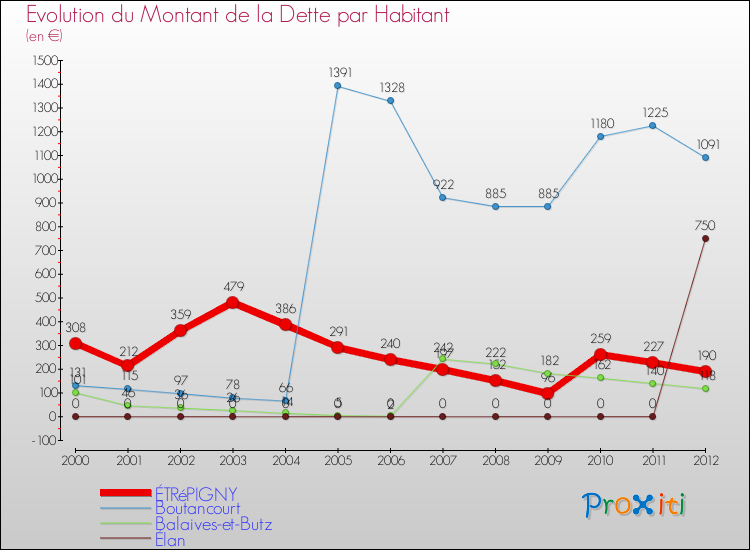 Evolution de la dette par habitant pour la commune de ÉTRéPIGNY et les communes proches de 2000 à 2012 Comparaison de la dette par habitant pour ÉTRéPIGNY et les communes voisines de 2000 à 2012