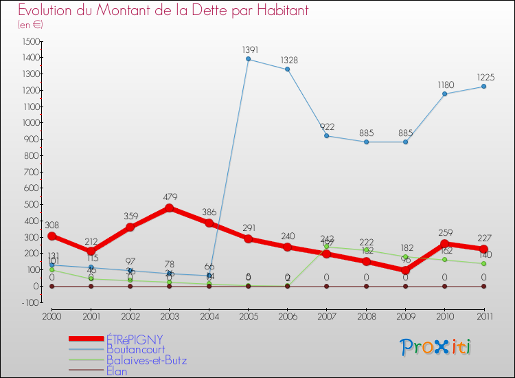 Evolution de la dette par habitant pour la commune de ÉTRéPIGNY et les communes proches Comparaison de la dette par habitant pour ÉTRéPIGNY et les communes voisines