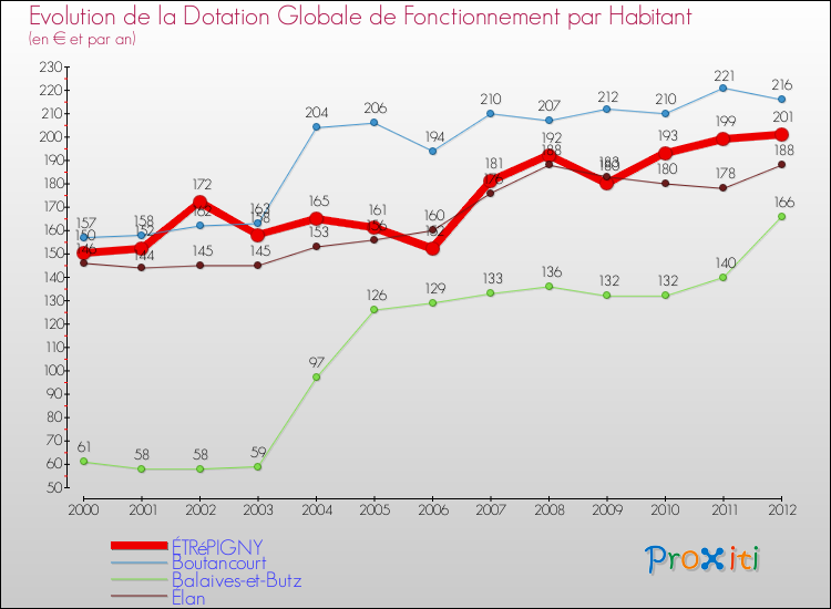 Evolution et montant de la dotation globale de fonctionnement par Habitant pour ÉTRéPIGNY et les communes proches Comparaison des dotations globales de fonctionnement par habitant pour ÉTRéPIGNY et les communes voisines