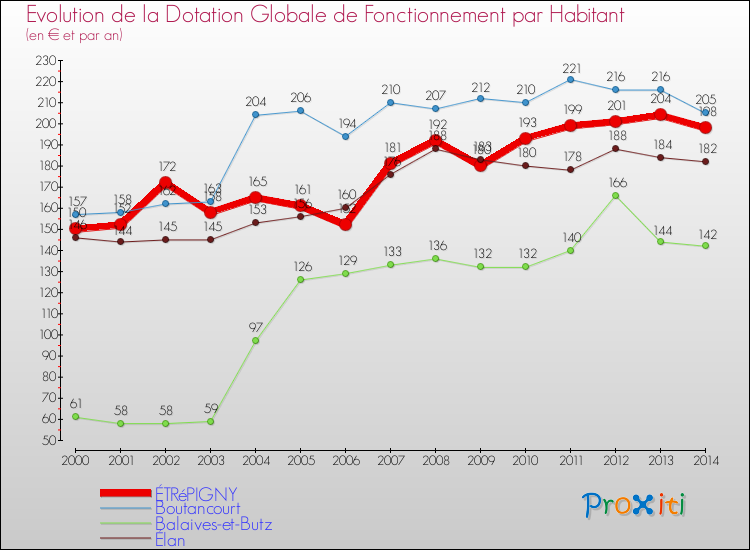 Evolution et montant de la dotation globale de fonctionnement par Habitant pour ÉTRéPIGNY et les communes proches de 2000 à 2014. Comparaison des dotations globales de fonctionnement par habitant pour ÉTRéPIGNY et les communes voisines de 2000 à 2014.