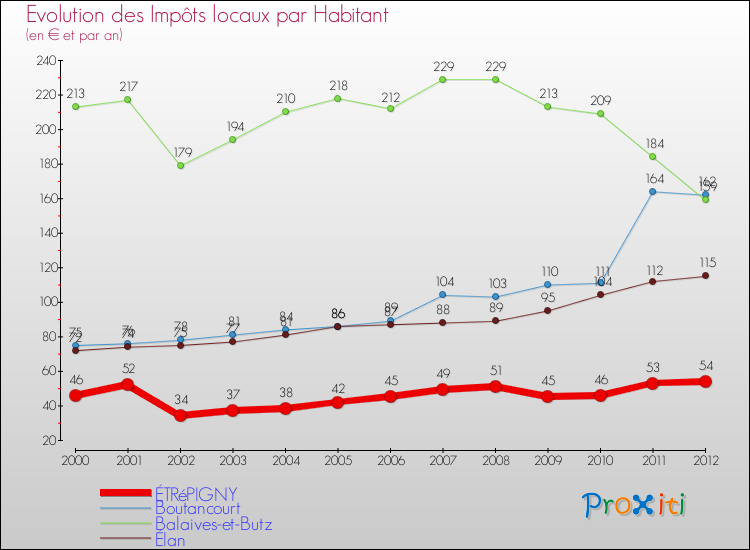 Evolution et montant des impôts locaux par Habitant pour ÉTRéPIGNY et les communes proches Comparaison des impôts locaux par habitant pour ÉTRéPIGNY et les communes voisines