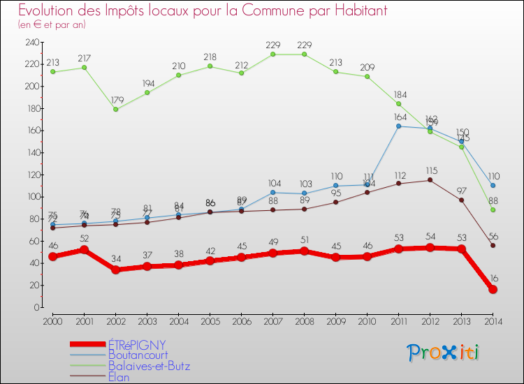 Evolution et montant des impôts locaux par Habitant pour ÉTRéPIGNY et les communes proches de 2000 à 2014 Comparaison des impôts locaux par habitant pour ÉTRéPIGNY et les communes voisines de 2000 à 2014
