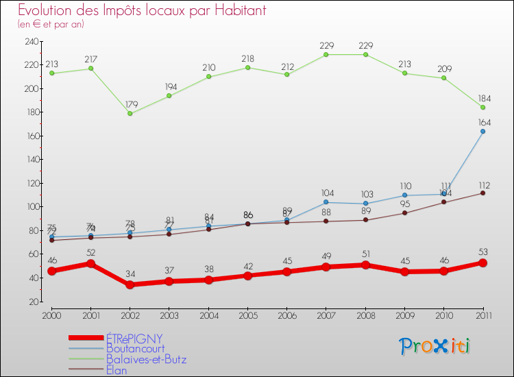 Evolution et montant des impôts locaux par Habitant pour ÉTRéPIGNY et les communes proches Comparaison des impôts locaux par habitant pour ÉTRéPIGNY et les communes voisines