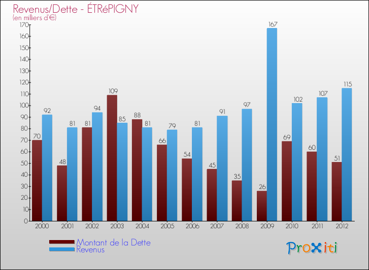 Evolution comparée de la dette et des revenus pour la commune de ÉTRéPIGNY de 2000 à 2012 Comparaison de la dette et des revenus pour ÉTRéPIGNY de 2000 à 2012