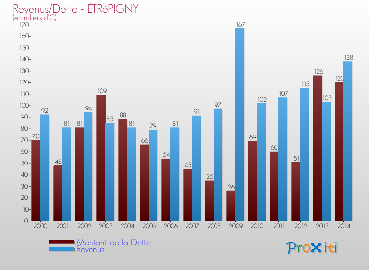 Evolution comparée de la dette et des revenus pour la commune de ÉTRéPIGNY de 2000 à 2014 Comparaison de la dette et des revenus pour ÉTRéPIGNY de 2000 à 2014