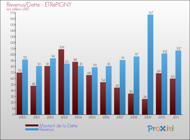 Evolution comparée de la dette et des revenus pour la commune de ÉTRéPIGNY de 2000 à 2011 Comparaison de la dette et des revenus pour ÉTRéPIGNY de 2000 à 2011