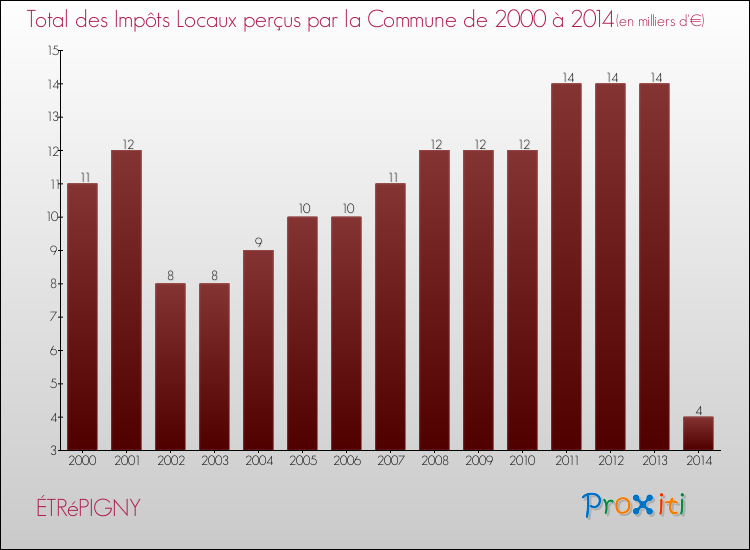 Evolution des Impôts Locaux pour la commune de ÉTRéPIGNY de 2000 à 2014 Evolution des Impôts Locaux pour ÉTRéPIGNY de 2000 à 2014