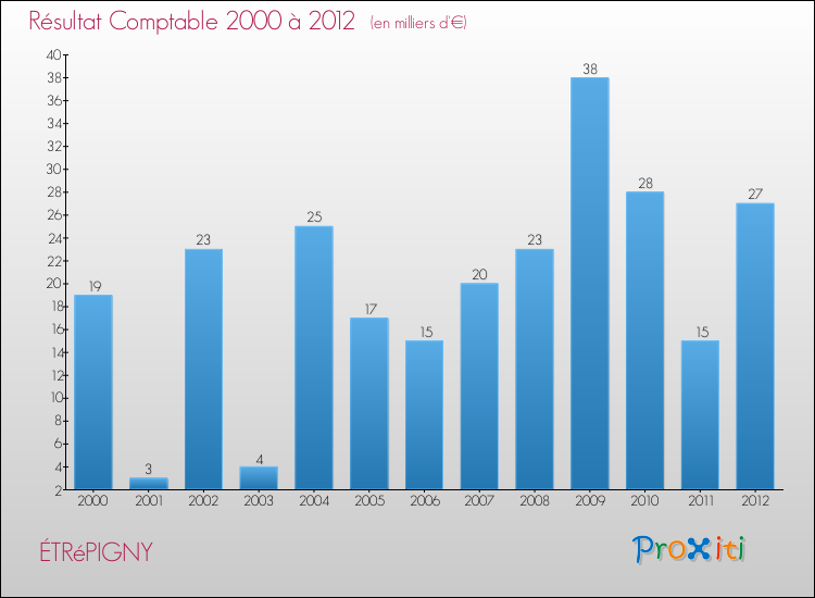 Evolution du résultat comptable pour la commune de ÉTRéPIGNY de 2000 à 2012 Evolution du résultat comptable pour ÉTRéPIGNY de 2000 à 2012