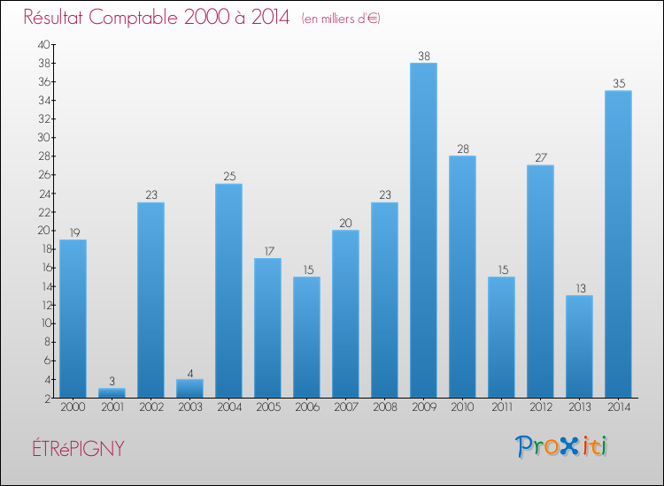 Evolution du résultat comptable pour la commune de ÉTRéPIGNY de 2000 à 2014 Evolution du résultat comptable pour ÉTRéPIGNY de 2000 à 2014
