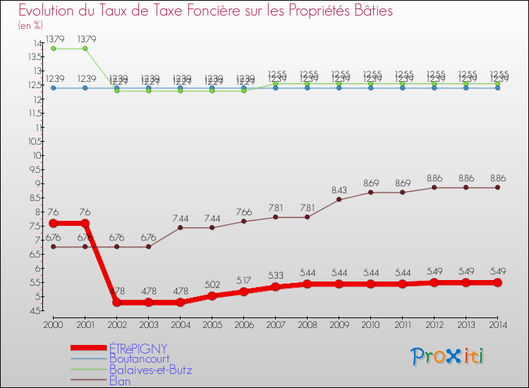 Evolution du taux de la taxe foncière sur le bati pour ÉTRéPIGNY et les communes proches de 2000 à 2014 Comparaison des taux de taxe foncière sur le bati pour ÉTRéPIGNY et les communes voisines de 2000 à 2014