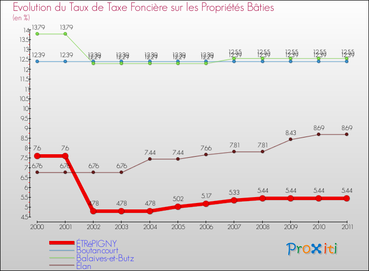 Evolution du taux de la taxe foncière sur le bati pour ÉTRéPIGNY et les communes proches Comparaison des taux de taxe foncière sur le bati pour ÉTRéPIGNY et les communes voisines