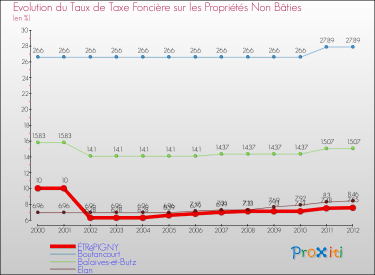 Evolution du taux de la taxe foncière sur les immeubles et terrains non batis pour ÉTRéPIGNY et les communes proches de 2000 à 2012 Comparaison des taux de la taxe foncière sur les immeubles et terrains non batis pour ÉTRéPIGNY et les communes voisines de 2000 à 2012