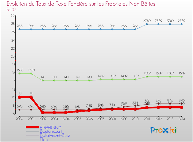 Evolution du taux de la taxe foncière sur les immeubles et terrains non batis pour ÉTRéPIGNY et les communes proches de 2000 à 2014 Comparaison des taux de la taxe foncière sur les immeubles et terrains non batis pour ÉTRéPIGNY et les communes voisines de 2000 à 2014